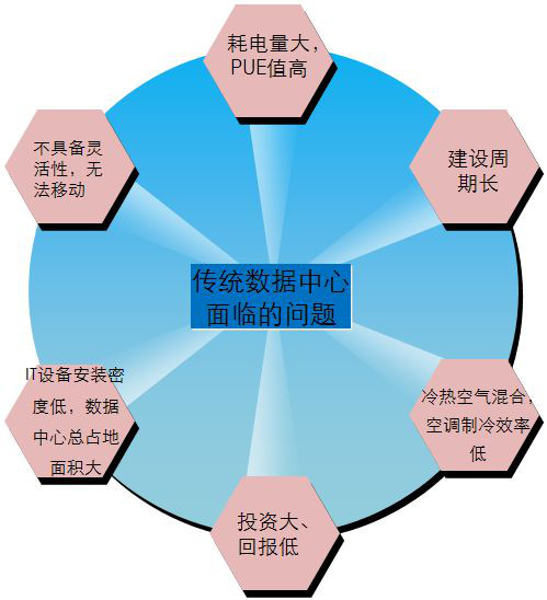 IDC機(jī)房最流行的微模塊機(jī)房是如何建設(shè)的？