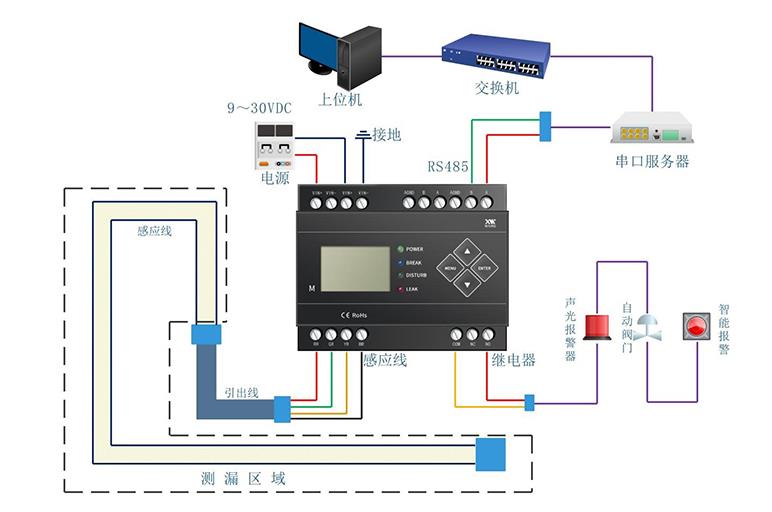 IDC機房漏水怎么辦？用什么可以監(jiān)控檢測到漏水？4